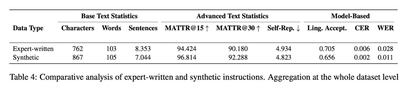 Сравнение экспертных и синтетических инструкций